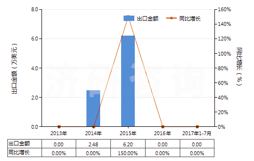 2013-2017年7月中國(guó)鐠的其他化合物(HS28469095)出口總額及增速統(tǒng)計(jì)